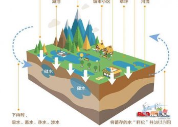 河北人工智能+環保：智慧海綿