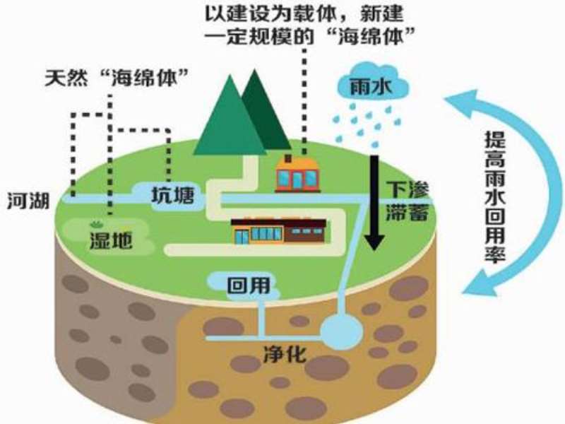 武漢海綿城市，海綿鄉村要做